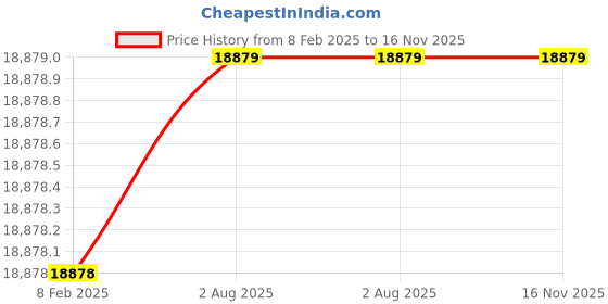 industrybuying.com Mercury Make Polyurethane Tube, Size: 16 mm OD x 12 mm ID (Bundle of 100 Meters) mercury Price History Graph from 8 Feb 2025 to 16 Nov 2025