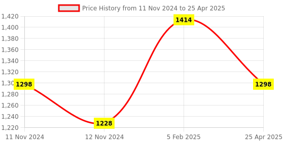 industrybuying.com Mercury Make PU Coiled Hose 12 x 8 x 10 m mercury Price History Graph from 11 Nov 2024 to 25 Apr 2025