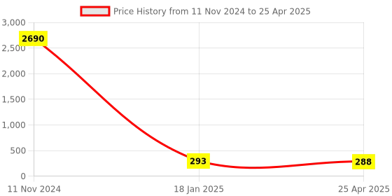 industrybuying.com Mercury Make Push Type Elbow Flow Control Valve Size: 6.35 mm (1/4") X 06 MM OD,MSC 06-02 mercury Price History Graph from 11 Nov 2024 to 25 Apr 2025