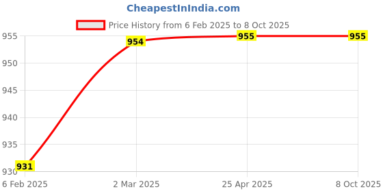 industrybuying.com Mercury Make Push Type Male Branch Tee 1/8 inch X 04 mm OD, MPB04-01 (Pack of 10) mercury Price History Graph from 6 Feb 2025 to 8 Oct 2025