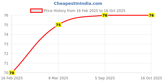 industrybuying.com Mercury Male Elbow MPL 04-01 mercury Price History Graph from 16 Feb 2025 to 15 Oct 2025