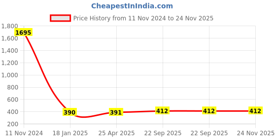 industrybuying.com Mercury Male Union Manifolds MPKD 10-02 mercury Price History Graph from 11 Nov 2024 to 24 Nov 2025