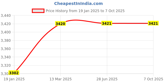 industrybuying.com Mercury MD12-400 Double Ended, Double Acting & Fixed Cushion Micro Cylinder mercury Price History Graph from 19 Jan 2025 to 7 Oct 2025