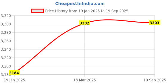 industrybuying.com Mercury MD25-10 Double Ended, Double Acting & Fixed Cushion Micro Cylinder mercury Price History Graph from 19 Jan 2025 to 19 Sep 2025
