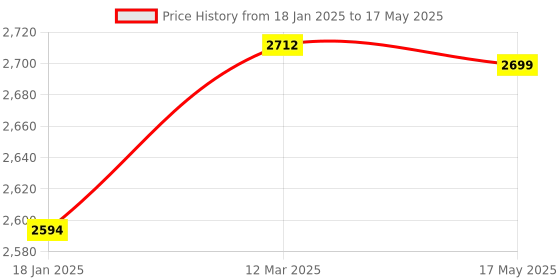 industrybuying.com Mercury MS314* Type MS-1/2" BSP Solenoid Valves Compact Series mercury Price History Graph from 18 Jan 2025 to 17 May 2025