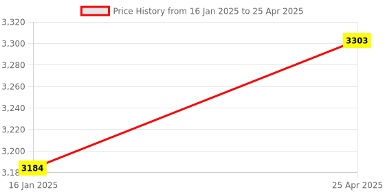 industrybuying.com Mercury MS652G Series MS 5/2 Foot Pedal-Spring With Guard mercury Price History Graph from 16 Jan 2025 to 25 Apr 2025