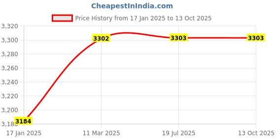 industrybuying.com Mercury MS821* Type MS - 1/8" BSP Solenoid Valves Compact Series mercury Price History Graph from 17 Jan 2025 to 13 Oct 2025