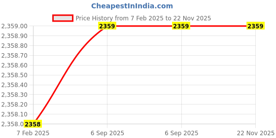 industrybuying.com Mercury MS822* Type MS-1/4" BSP Solenoid Valves Compact Series mercury Price History Graph from 7 Feb 2025 to 22 Nov 2025