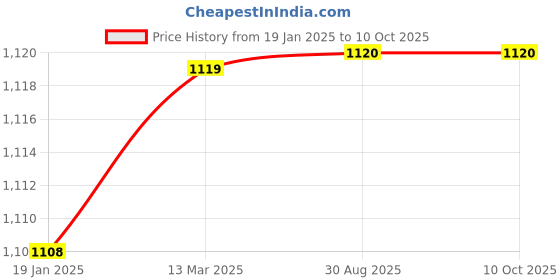 industrybuying.com Mercury MSG2-2 Type MS-1/4" BSP Solenoid Valves Compact Series mercury Price History Graph from 19 Jan 2025 to 9 Oct 2025