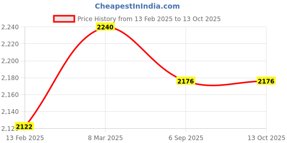 industrybuying.com Mercury N P412* 3/2 M22 Coil Poppet Type Solenoid Valves mercury Price History Graph from 13 Feb 2025 to 13 Oct 2025