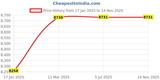 industrybuying.com Mercury NDG-05* Direct Acting Mini Solenoid Valves Series M22 With Black Connector mercury Price History Graph from 17 Jan 2025 to 14 Nov 2025