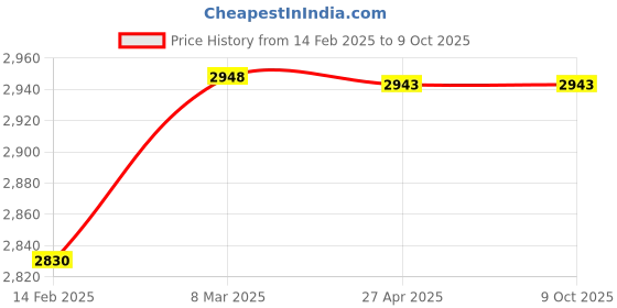 industrybuying.com Mercury NP314 1/2" X 3/2 M22 Coil Poppet Type Solenoid Valves mercury Price History Graph from 14 Feb 2025 to 9 Oct 2025
