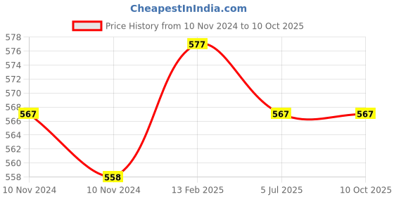 industrybuying.com Mercury NR4H (0-40 Bar) High Pressure Non-Return Valve mercury Price History Graph from 10 Nov 2024 to 10 Oct 2025