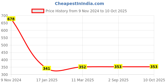 industrybuying.com Mercury Ø 12 71-016-02 Angle Bracket Angle Bracket mercury Price History Graph from 9 Nov 2024 to 9 Oct 2025