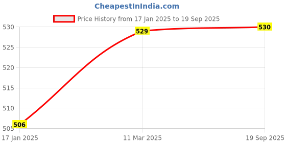 industrybuying.com Mercury Ø 12 71-018-02 Rod Clevis Rod Clevis mercury Price History Graph from 17 Jan 2025 to 19 Sep 2025