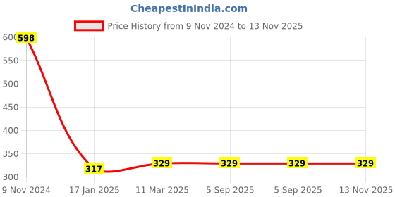 industrybuying.com Mercury Ø 16 71-017-02 Flance Flance mercury Price History Graph from 9 Nov 2024 to 12 Nov 2025