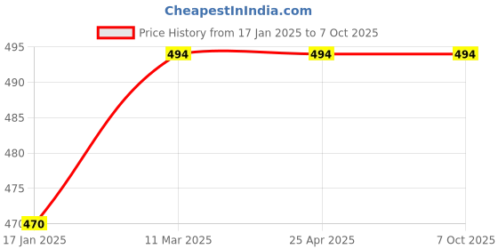 industrybuying.com Mercury Ø 25 71-016-03 Angle Bracket Angle Bracket mercury Price History Graph from 17 Jan 2025 to 7 Oct 2025
