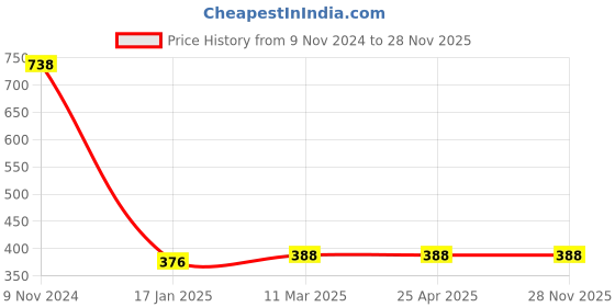 industrybuying.com Mercury Ø 25 71-017-03 Flance Flance mercury Price History Graph from 9 Nov 2024 to 27 Nov 2025