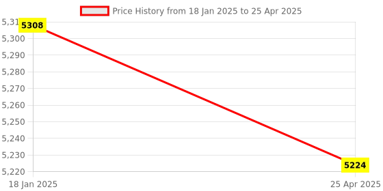 industrybuying.com Mercury P114AE * 2/2 M32 Coil Poppet Type Solenoid Valves mercury Price History Graph from 18 Jan 2025 to 25 Apr 2025