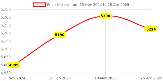 industrybuying.com Mercury P1154E poppet Type 2/2 Normally Closed With Low Pilot (3 To 8 Bar) Size :1/2" mercury Price History Graph from 15 Nov 2024 to 25 Apr 2025