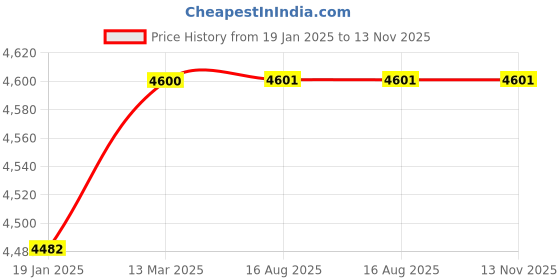 industrybuying.com Mercury P116* 2/2 M32 Coil Poppet Type Solenoid Valves mercury Price History Graph from 19 Jan 2025 to 13 Nov 2025
