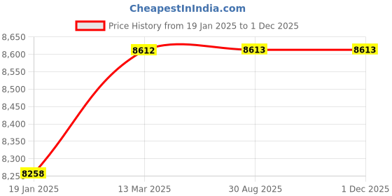 industrybuying.com Mercury PL50-400-16-330 StretchPin Cylinder For PET Moulding mercury Price History Graph from 19 Jan 2025 to 29 Nov 2025