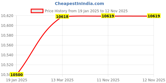 industrybuying.com Mercury PL50-600-16-375 StretchPin Cylinder For PET Moulding mercury Price History Graph from 19 Jan 2025 to 11 Nov 2025