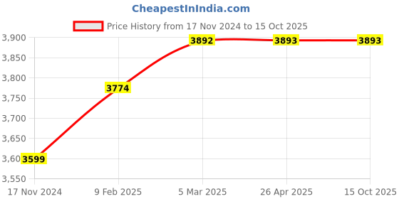 industrybuying.com Mercury Polyurethane Tube U0806 mercury Price History Graph from 17 Nov 2024 to 15 Oct 2025