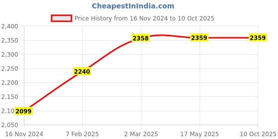 industrybuying.com Mercury R742LB 4/3 Manually Actuateddisc Rotary Hand Lever Valves mercury Price History Graph from 16 Nov 2024 to 10 Oct 2025