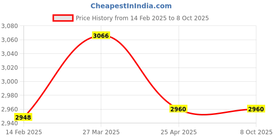 industrybuying.com Mercury RG4 (0-10 Bar) Air Pressure Regulator With Gauge mercury Price History Graph from 14 Feb 2025 to 8 Oct 2025