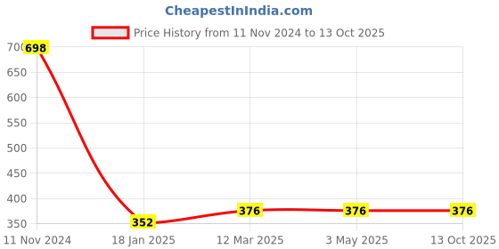 industrybuying.com Mercury S1 Shuttle Valve mercury Price History Graph from 11 Nov 2024 to 13 Oct 2025