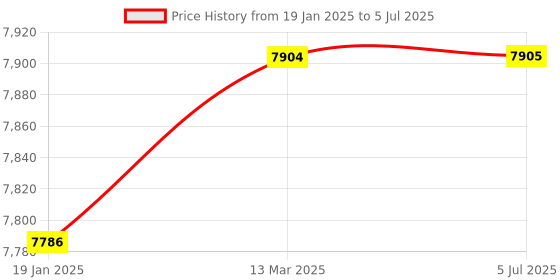 industrybuying.com Mercury S100B-40 Compact Cylinder mercury Price History Graph from 19 Jan 2025 to 5 Jul 2025