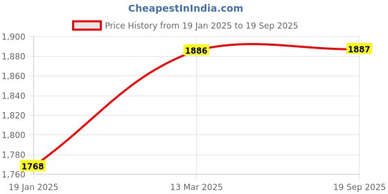 industrybuying.com Mercury S25A-15 Compact Cylinder mercury Price History Graph from 19 Jan 2025 to 19 Sep 2025