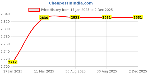industrybuying.com Mercury S32A-40 Compact Cylinder mercury Price History Graph from 17 Jan 2025 to 2 Dec 2025