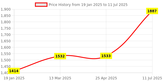 industrybuying.com Mercury S372 3/2 & 5/2 Palm Button-Spring Valve mercury Price History Graph from 19 Jan 2025 to 11 Jul 2025