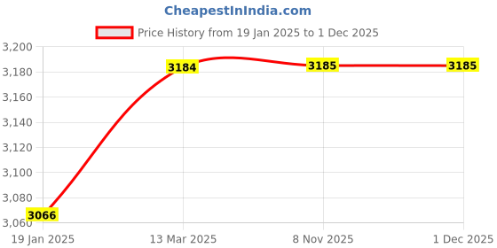 industrybuying.com Mercury S384 Series S 3/2 Spool Valves mercury Price History Graph from 19 Jan 2025 to 30 Nov 2025