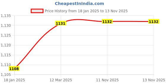 industrybuying.com Mercury S4 Shuttle Valve mercury Price History Graph from 18 Jan 2025 to 13 Nov 2025