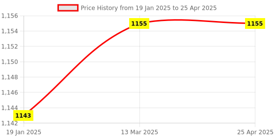 industrybuying.com Mercury S4131 3/2 & 5/2 Push Button-Spring Valve mercury Price History Graph from 19 Jan 2025 to 25 Apr 2025