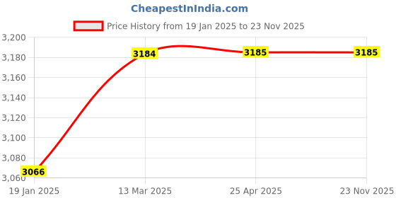 industrybuying.com Mercury S484 Series S 3/2 Spool Valves mercury Price History Graph from 19 Jan 2025 to 23 Nov 2025