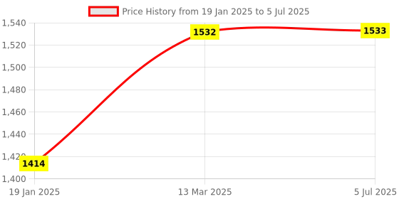 industrybuying.com Mercury S671 3/2 & 5/2 Palm Button-Spring Valve mercury Price History Graph from 19 Jan 2025 to 5 Jul 2025