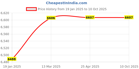 industrybuying.com Mercury S80B-80 Compact Cylinder mercury Price History Graph from 19 Jan 2025 to 9 Oct 2025