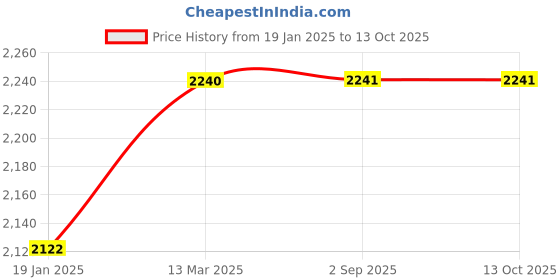 industrybuying.com Mercury S892 Series S 5/3 Spool Valves mercury Price History Graph from 19 Jan 2025 to 13 Oct 2025