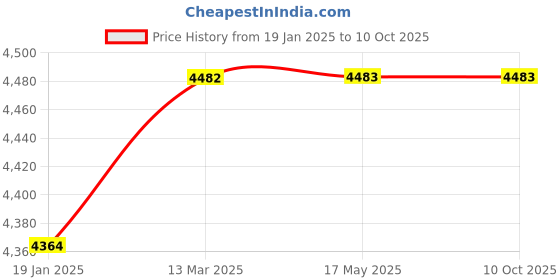 industrybuying.com Mercury S994 Series S 5/3 Spool Valves mercury Price History Graph from 19 Jan 2025 to 8 Oct 2025