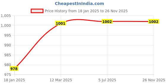 industrybuying.com Mercury Self Aligning Rod Coupling 71-010-01 mercury Price History Graph from 18 Jan 2025 to 26 Nov 2025