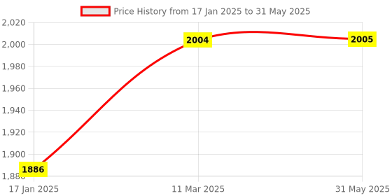 industrybuying.com Mercury Single Acting Female Threads Spring Return Non Magnetic Piston Compact Cylinder F25C-5 mercury Price History Graph from 17 Jan 2025 to 31 May 2025