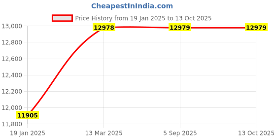 industrybuying.com Mercury Single Ended Double Acting Both Ends Cushioned With Magnetic Piston AM100-600 mercury Price History Graph from 19 Jan 2025 to 13 Oct 2025