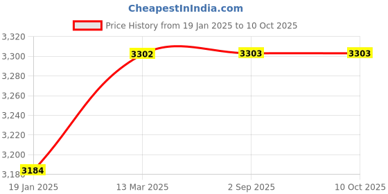 industrybuying.com Mercury Single Ended Double Acting Both Ends Cushioned With Magnetic Piston AM32-200 mercury Price History Graph from 19 Jan 2025 to 9 Oct 2025