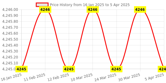 industrybuying.com Mercury Single Ended Double Acting Both Ends Cushioned With Magnetic Piston AM40-500 mercury Price History Graph from 16 Jan 2025 to 5 Apr 2025