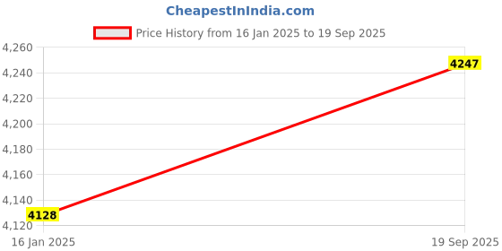 industrybuying.com Mercury Single Ended Double Acting Both Ends Cushioned With Magnetic Piston AM50-100 mercury Price History Graph from 16 Jan 2025 to 19 Sep 2025