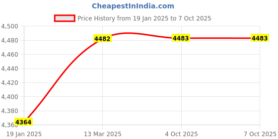 industrybuying.com Mercury Single Ended Double Acting Both Ends Cushioned With Magnetic Piston AM50-160 mercury Price History Graph from 19 Jan 2025 to 7 Oct 2025